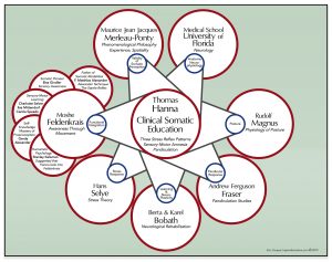diagram of influences on Thomas Hanna, Developer of Clinical Somatic Education, Somatics